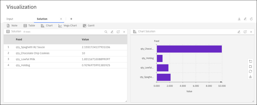 Visualization panel showing solution in table and bar chart