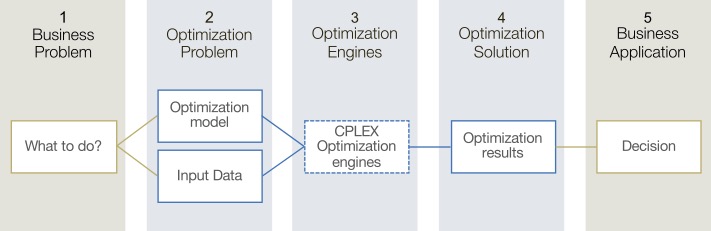 Decision optimization