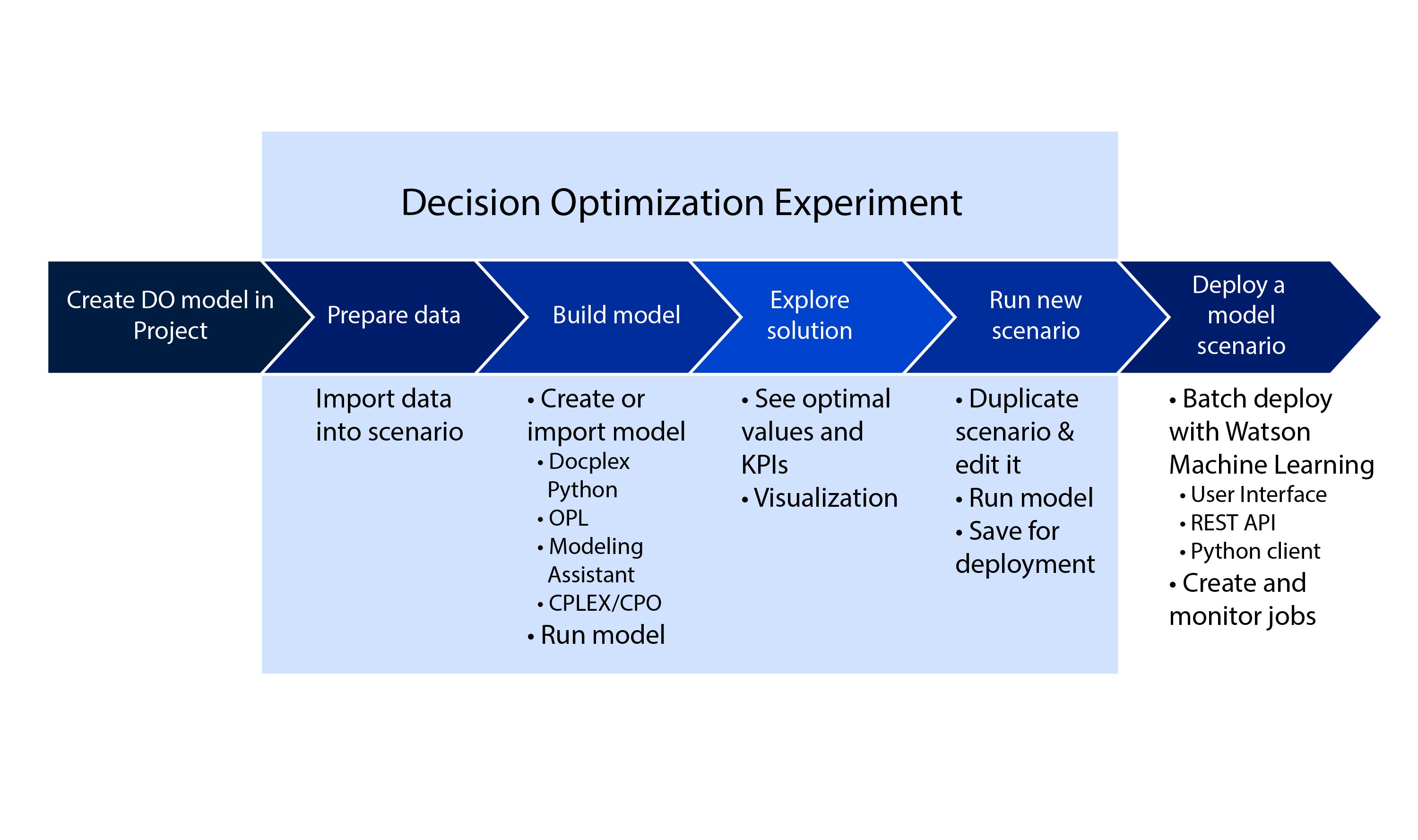 Chart showing workflow and different ways to use the model builder