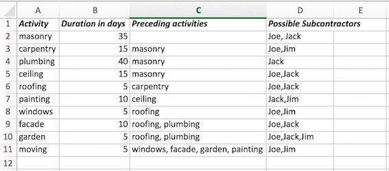 House building spreadsheet of data with columns titles Activity, Duration in days, Preceding activities, Possible Subcontractors