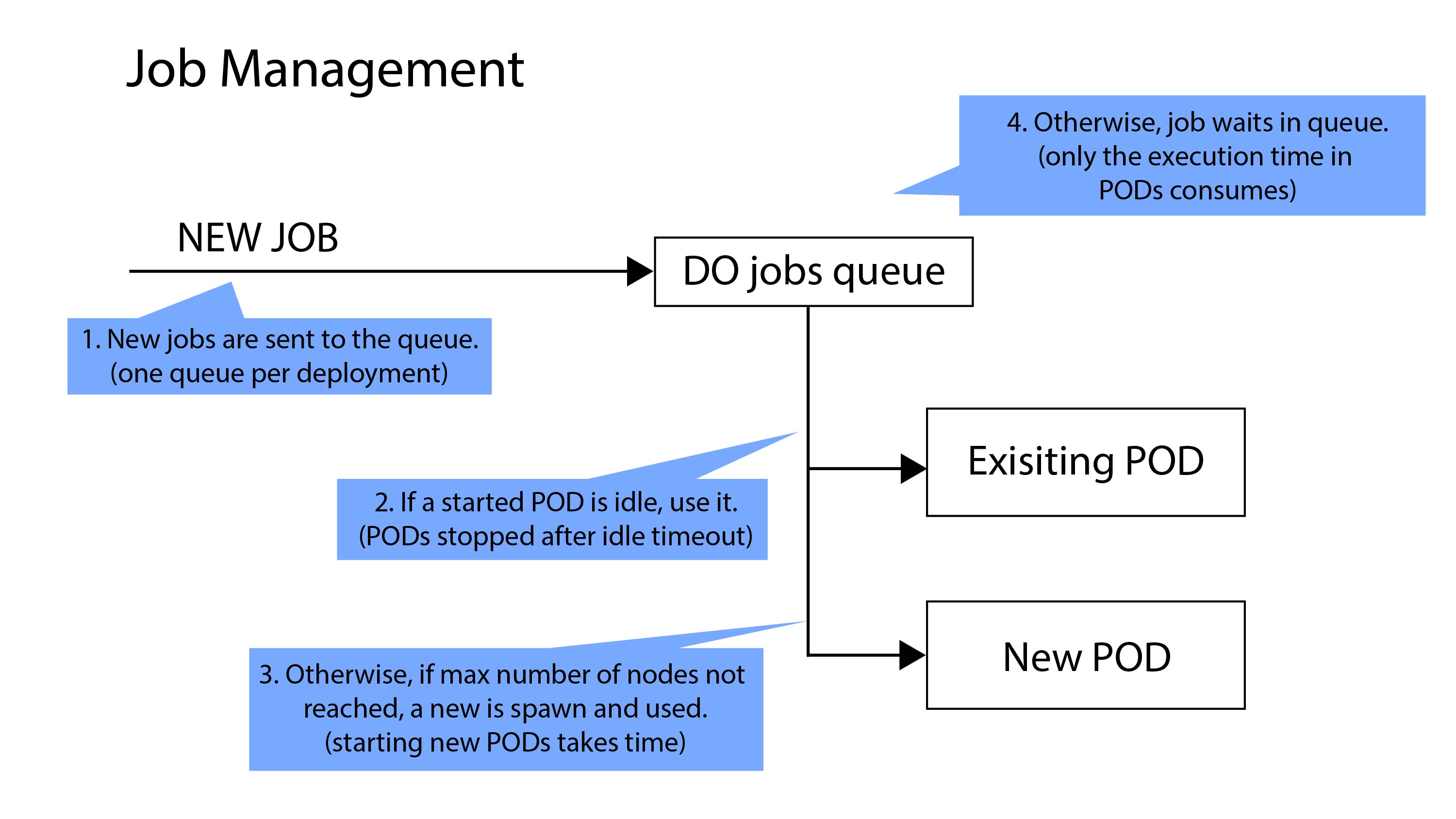 Job workflor showing job queue, existing pod and new pod.