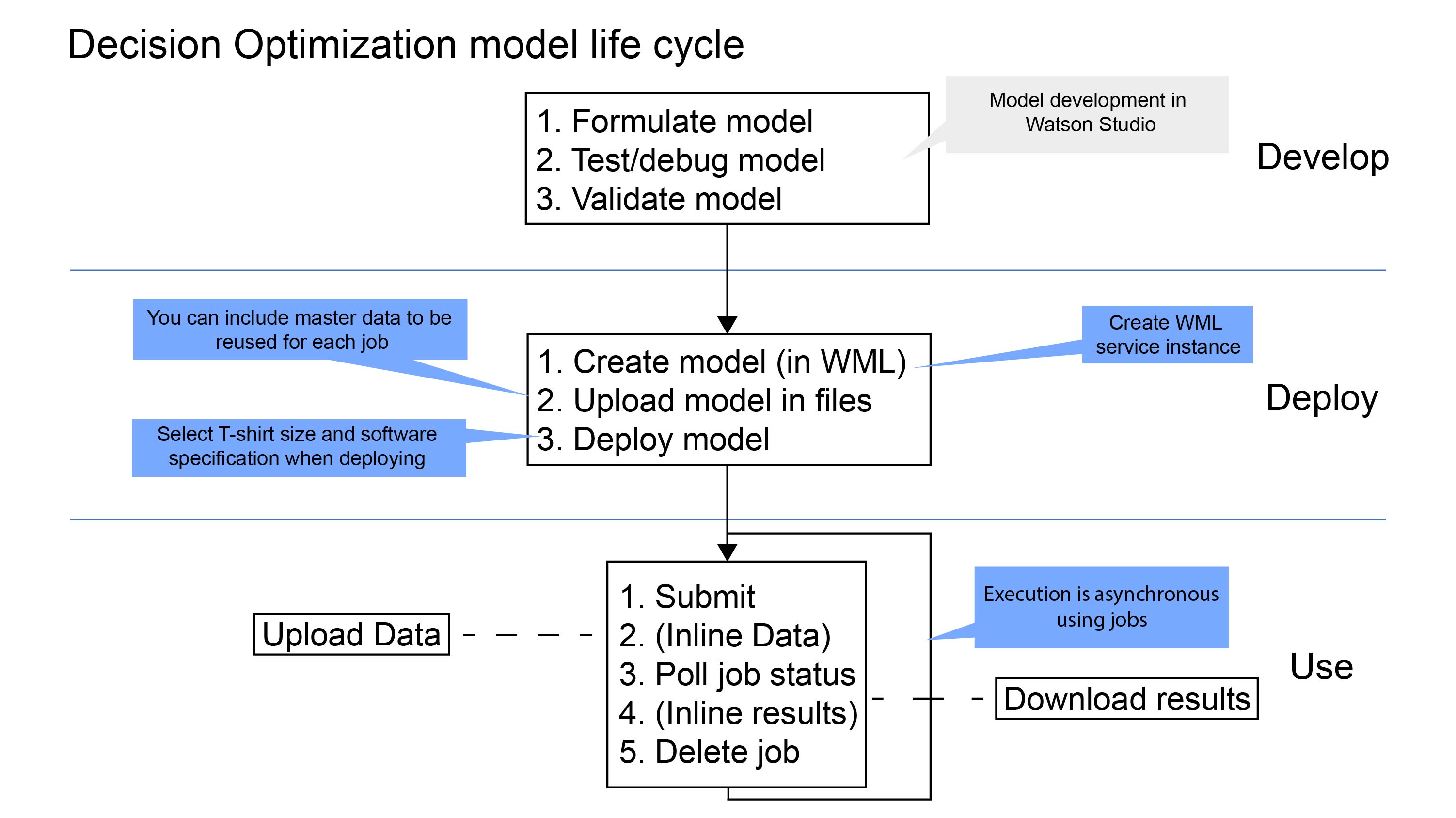 Model životního cyklu životního cyklu Decision Optimization zobrazující kroky implementace a použití