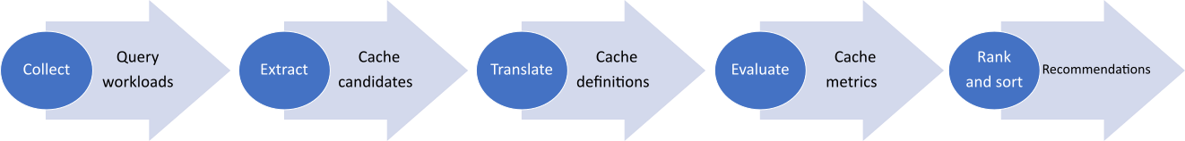 Overview of stages involved in process of generating cache recommendations