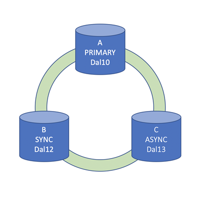 Schematic view of the 3 nodes in different availability zones