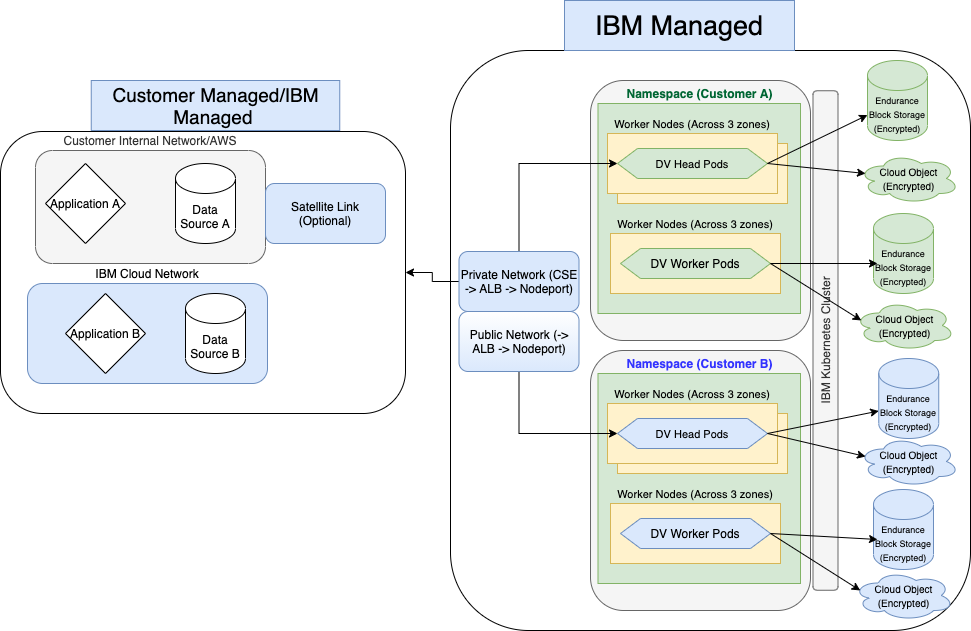 Data Virtualizationのアーキテクチャの概要を示す図。