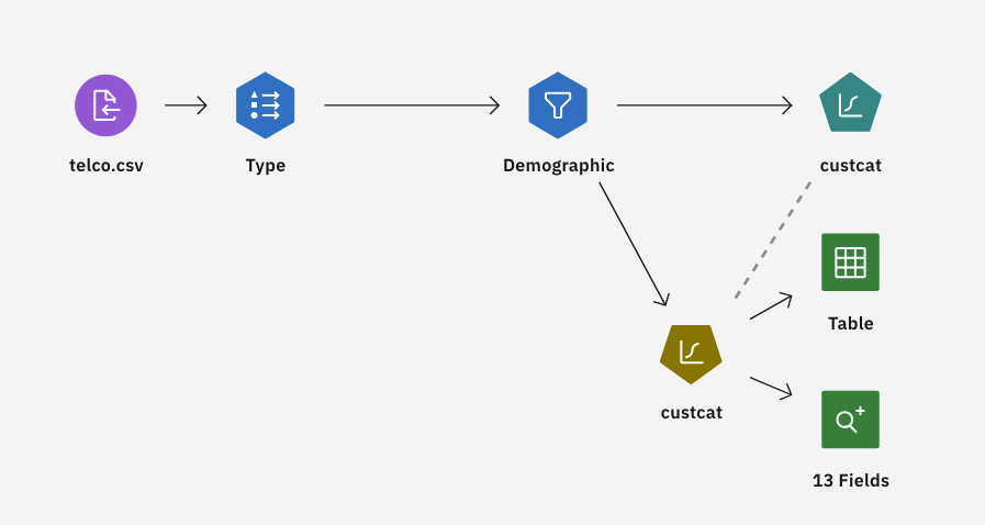 Sample modeler flow