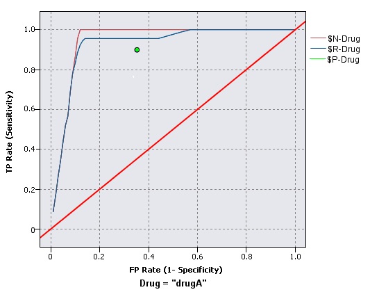 ROC chart with best line