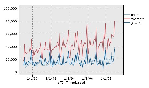 Plotting sales of men's and women's clothing and jewelry over time