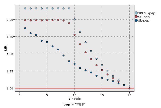 Lift chart (cumulative) using points and best line