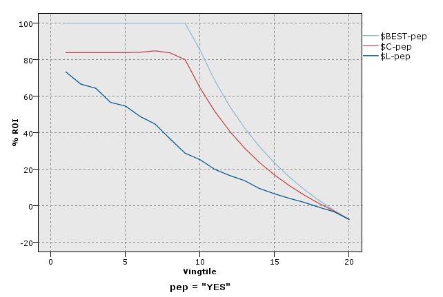 ROI chart (cumulative) with best line