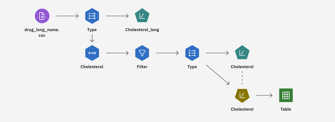 Example flow showing string reclassification for binomial logistic regression