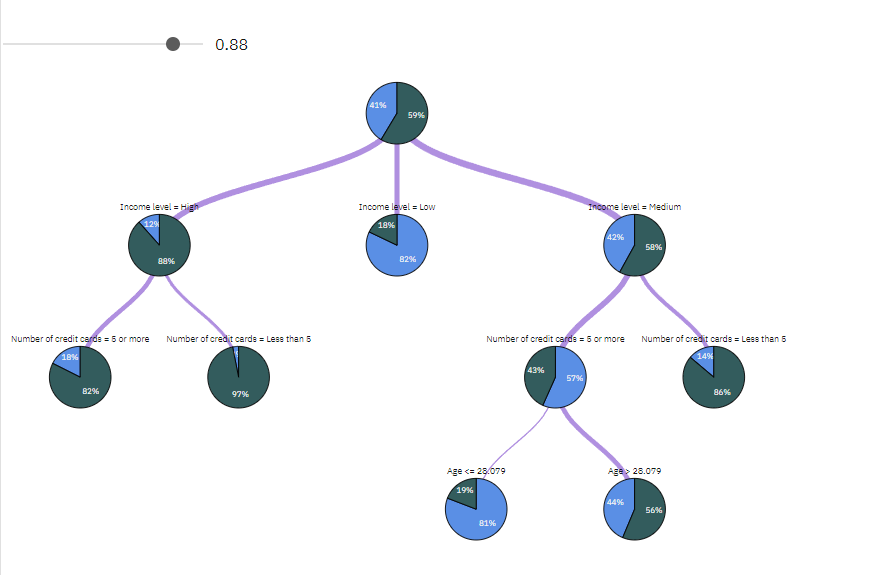 A decision tree model