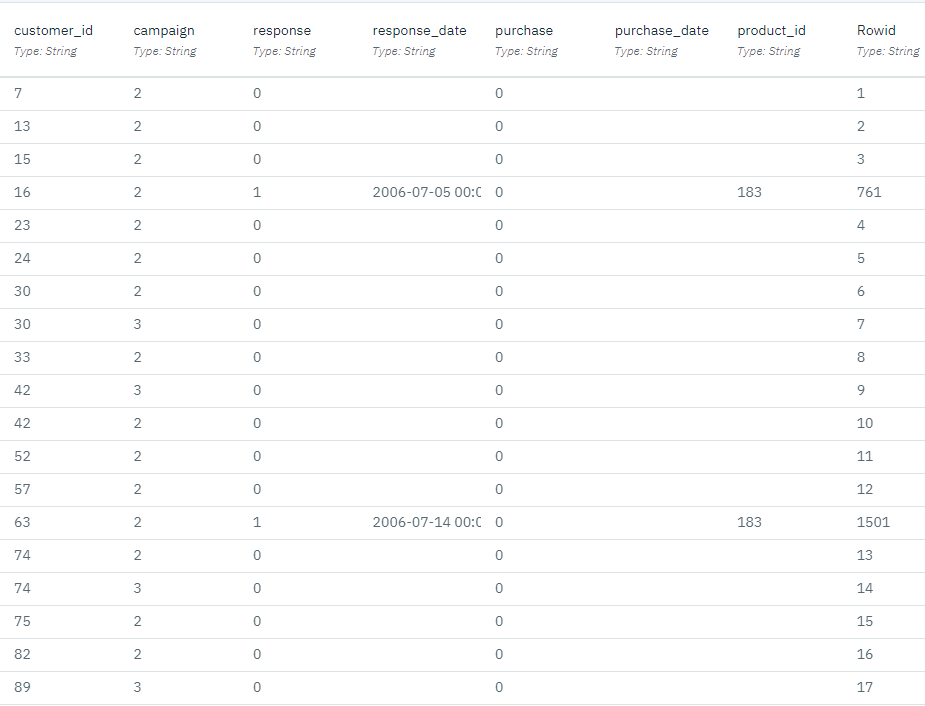 Data about previous promotions