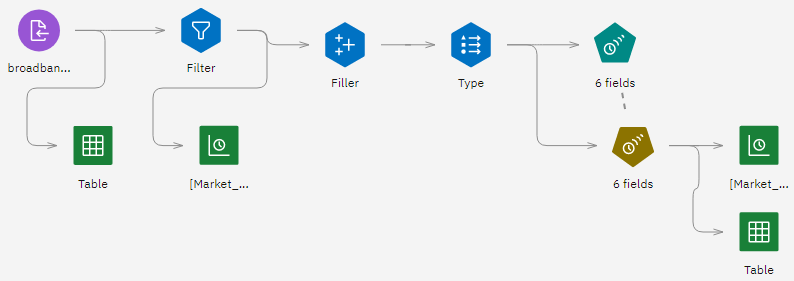 Example flow to show Time Series modeling