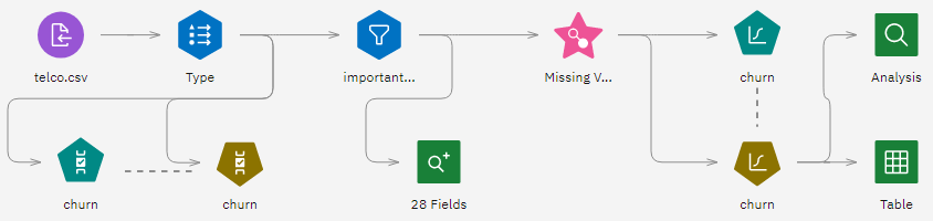 Example flow to classify customers using binomial logistic regression