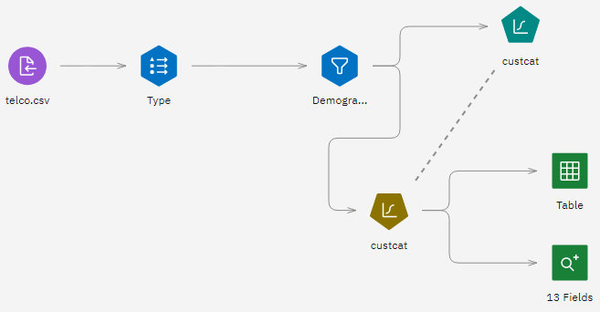 Example flow to classify customers using multinomial logistic regression