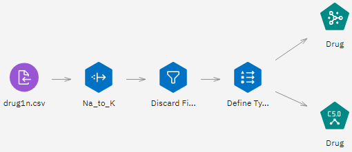 Drug treatment example flow