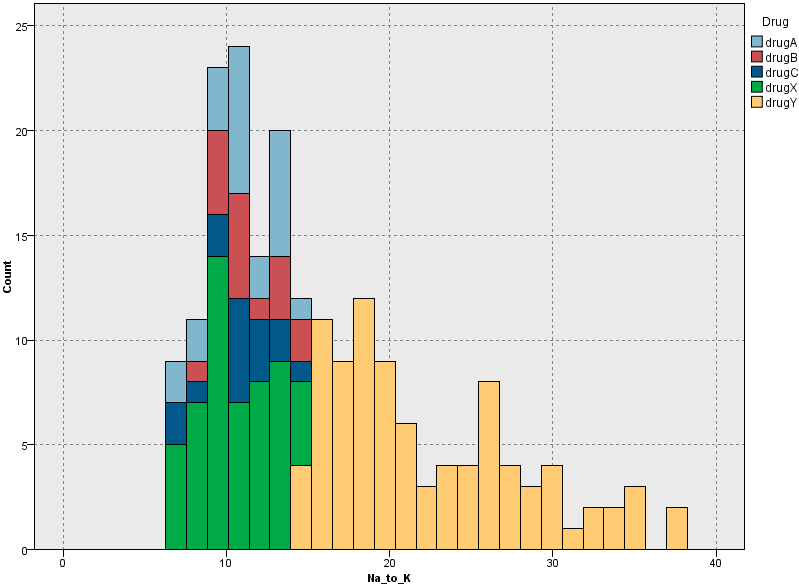 Histogram chart output