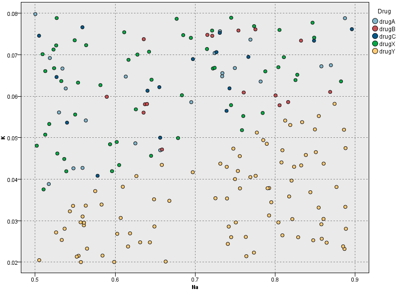 Scatterplot of drug distribution