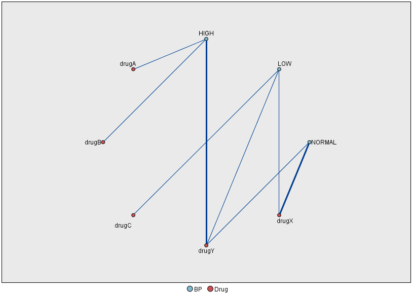 Web graph of drugs vs. blood pressure