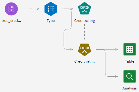 Attaching the model nugget to output nodes for model evaluation