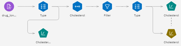 Example flow showing string reclassification for binomial logistic regression