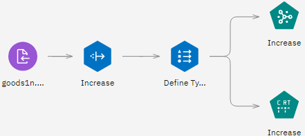 Retail Sales Promotion example flow