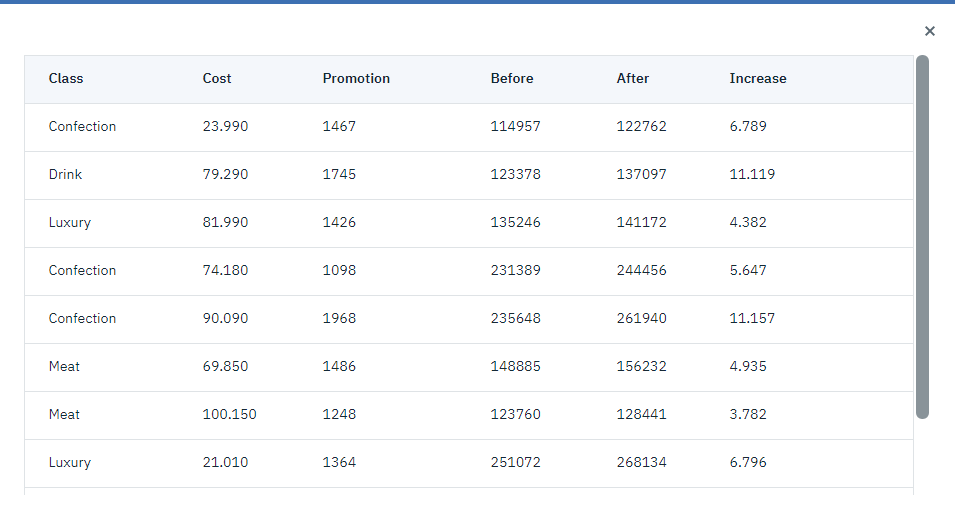 Increase in revenue after promotion