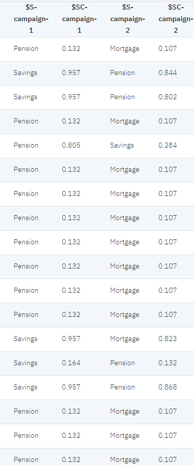 Model output - predicted offers and confidences