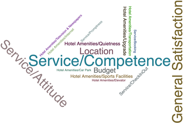 Chart of positive opinions. It shows terms and phrases, such as location, budget, and hotel amenities. These terms are varying sizes depending on their importance. They arranged the central most important term which is in the center and is the biggest.