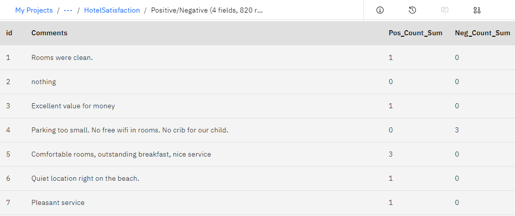 Counting sentiments on a TLA node. It is a table with the columns ID, Comments, Pos_Count_Sum, and Neg_Count_Sum. Entries for the ID column are numbers for each row. Entries for the Comments column show short phrases extracted from the text. For example, one entry says Comfortable rooms, outstanding breakfast, and nice service. Entries for the Pos_Count_Sum, and Neg_Count_Sum columns show numbers counting the number of positive or negative sentiments for each short phrase. For example, for the previous phrase, it counted three positive sentiments.