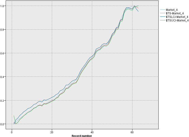 Grafico temporale con l'intervalo di confidenza aggiunto