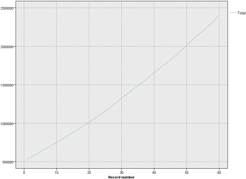 Grafico dei dati di abbonamento totale