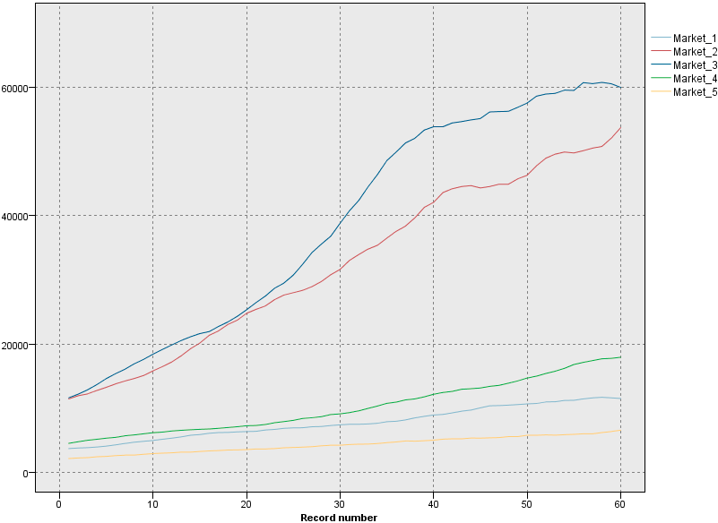 Market subscription data graph