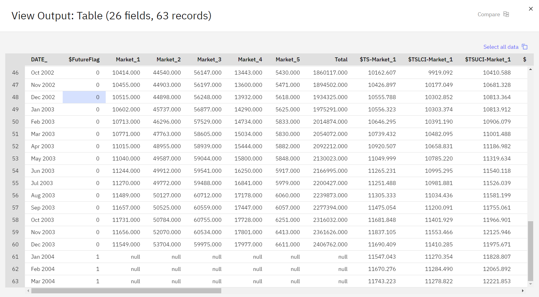 Table output showing forecasted rows