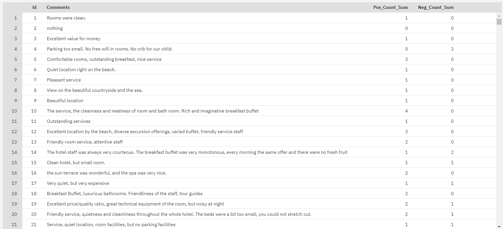 Conteggio dei sentimenti su un nodo TLA. Si tratta di una tabella con le colonne ID, Commenti, Pos_Count_Sum e Neg_Count_Sum. Le voci della colonna ID sono numeri per ogni riga. Le voci della colonna Commenti mostrano brevi frasi estratte dal testo. Ad esempio, una voce dice: "Camere confortevoli, colazione eccezionale e servizio gentile". Le voci delle colonne Pos_Count_Sum e Neg_Count_Sum mostrano i numeri che contano il numero di sentimenti positivi o negativi per ogni frase breve. Ad esempio, per la frase precedente ha contato tre sentimenti positivi.