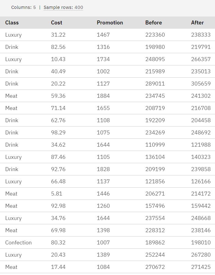 Sample data set