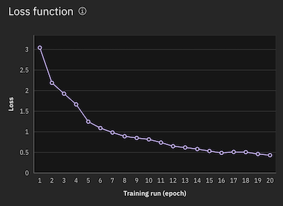 Loss curve drops but doesn't get as close to zero as possible