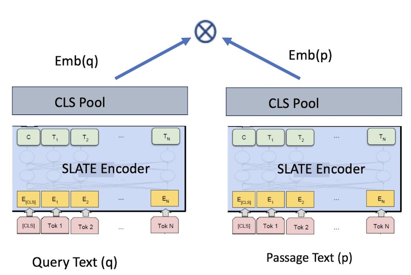 Diagram that compares the Slate encoded query text to encoded passage text