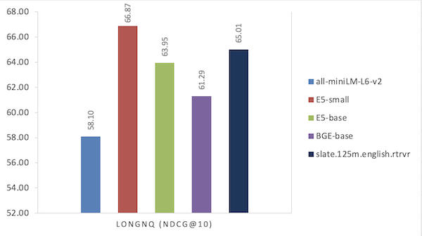 Graph that shows results for Slate and other models