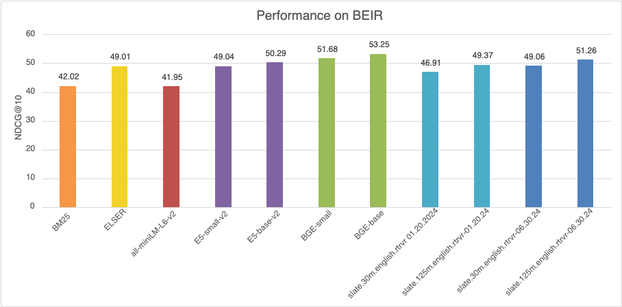 Grafico che mostra i risultati per Slate e altri modelli