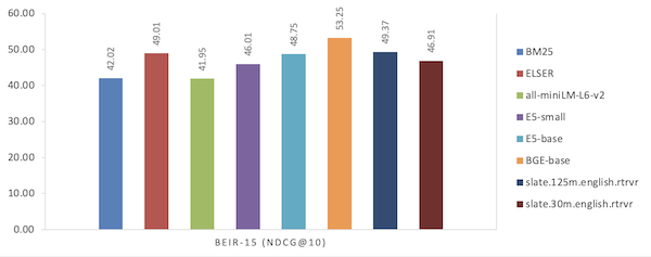 Grafico che mostra i risultati per Slate e altri modelli