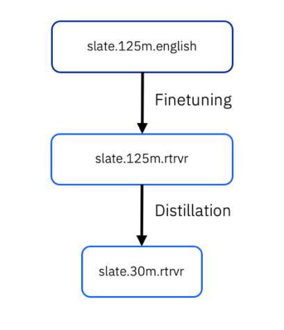 Diagramma che mostra la distillazione da slate.125m.english a slate.125m.rtrvr a slate.30m.rtrvr