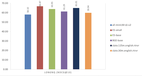 Grafico che mostra i risultati per Slate e altri modelli