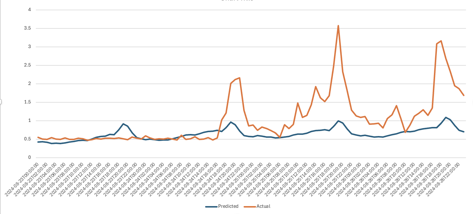 Shows the actual versus predicted hourly energy consumption.