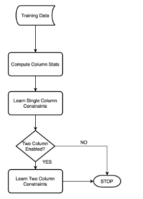 Výcviková data slouží jako hlavní vstup v diagramu datového toku. Ze vzdělávacích dat se vypočítávají statistiky sloupců a pak se zjišťují omezení jednotlivých sloupců. Jsou-li povolena omezení pro dva sloupce, je před výpočtem a zpracováním posunu ještě jeden krok k učení se dvousloupcových omezení.