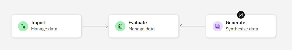 How to connect to evaluate your synthetic data